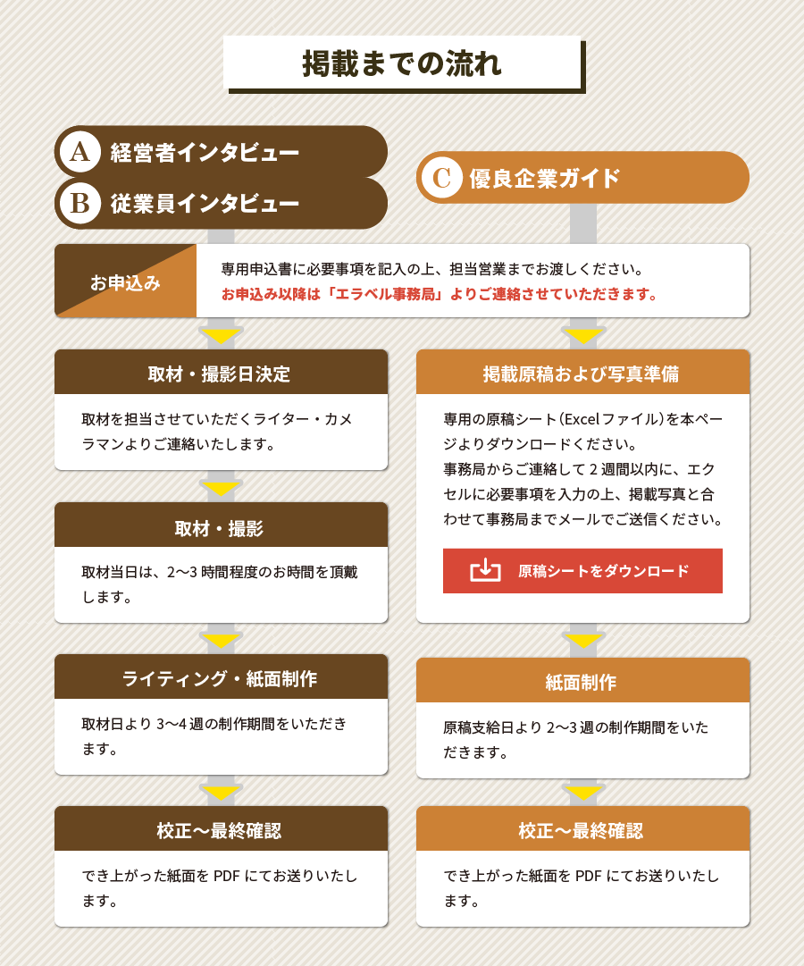 掲載までの流れの図